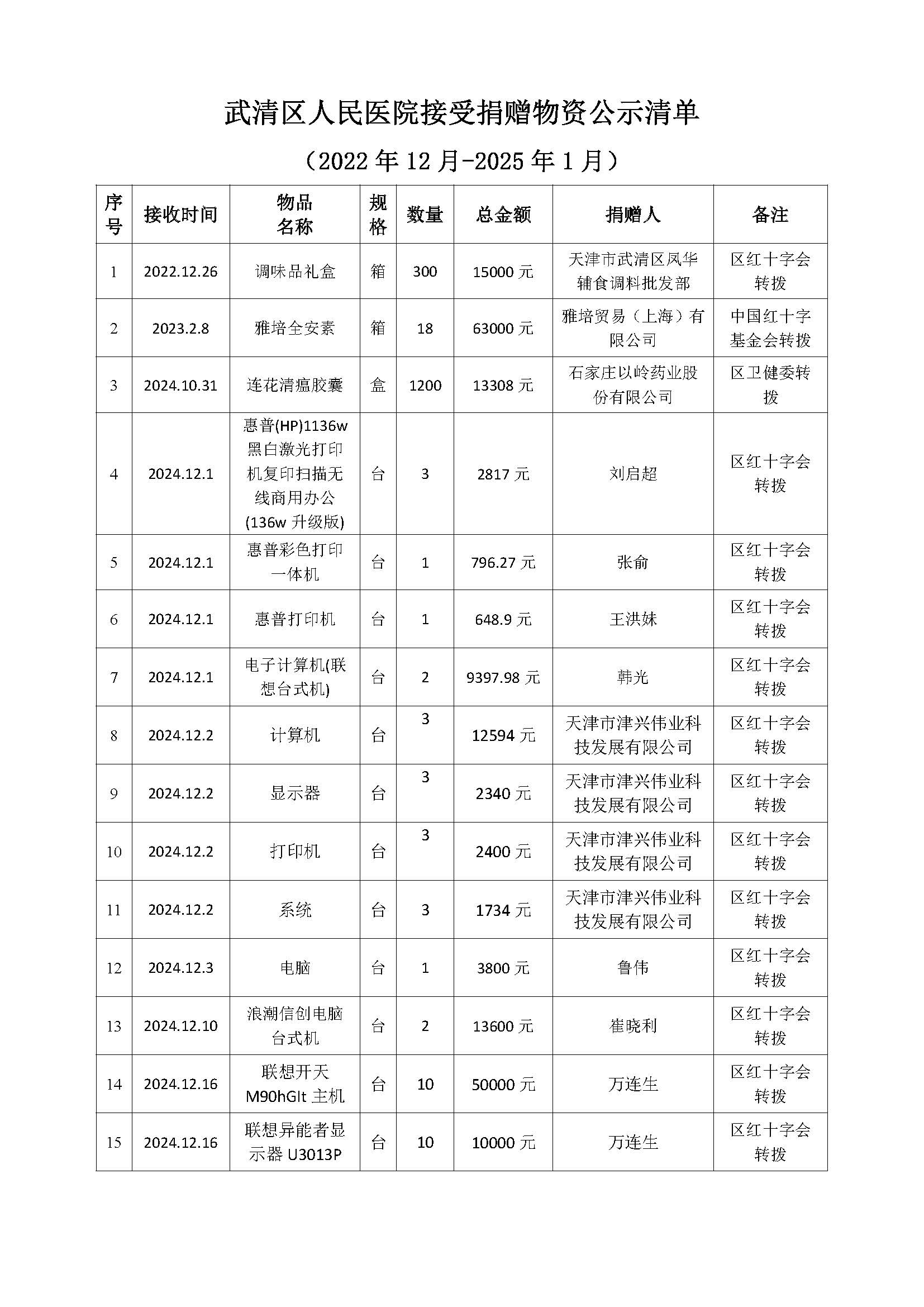 区医院接受捐赠物资情况公示表（2022年12月-2025年1月）-更新版(1)_页面_1.jpg